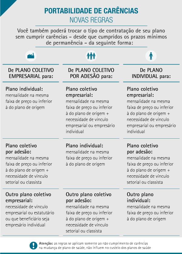 Portabilidade De Plano De Saúde: Saiba Como Fazer A Mudança